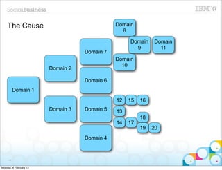 The Cause                                 Domain
                                                8

                                                   Domain    Domain
                                                     9         11
                                   Domain 7
                                              Domain
                                                10
                        Domain 2

                                   Domain 6
          Domain 1
                                              12   15   16
                        Domain 3   Domain 5   13
                                                        18
                                              14   17
                                                        19   20
                                   Domain 4



     44


Monday, 4 February 13
 