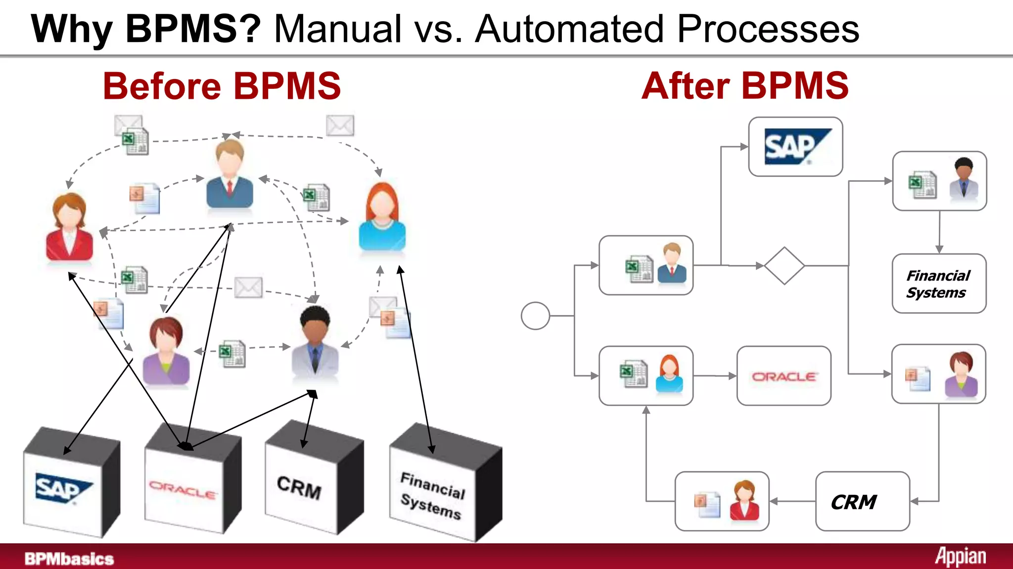 Why BPMS? Manual vs. Automated Processes
  Before BPMS                After BPMS



                                            Financial
                                            Systems




                                      CRM
 