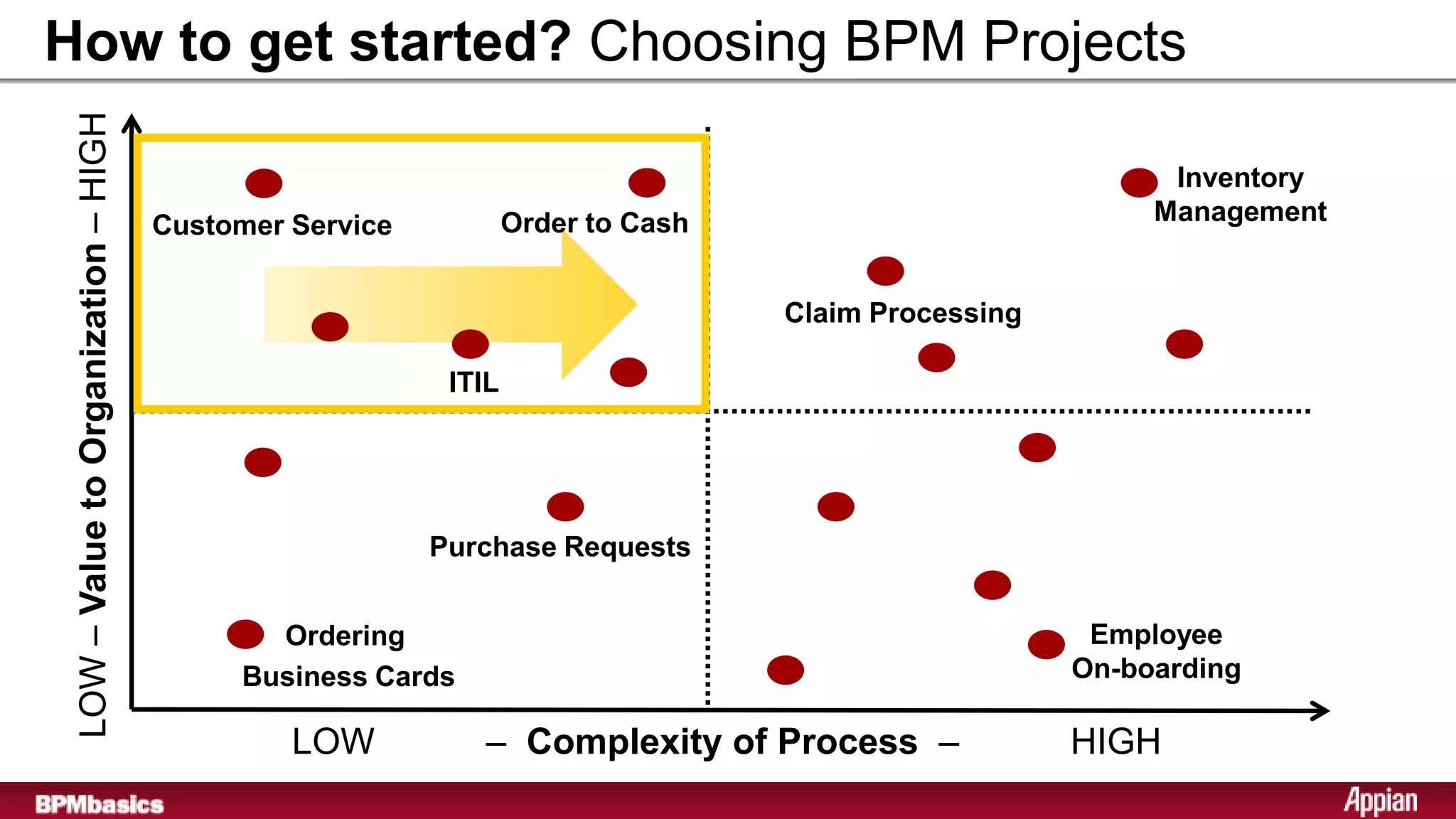 How to get started? Choosing BPM Projects
 LOW – Value to Organization – HIGH

                                                                                                          Inventory
                                      Customer Service           Order to Cash                           Management


                                                                                 Claim Processing

                                                          ITIL




                                                         Purchase Requests


                                             Ordering                                                Employee
                                           Business Cards                                           On-boarding

                                               LOW          – Complexity of Process –               HIGH
 