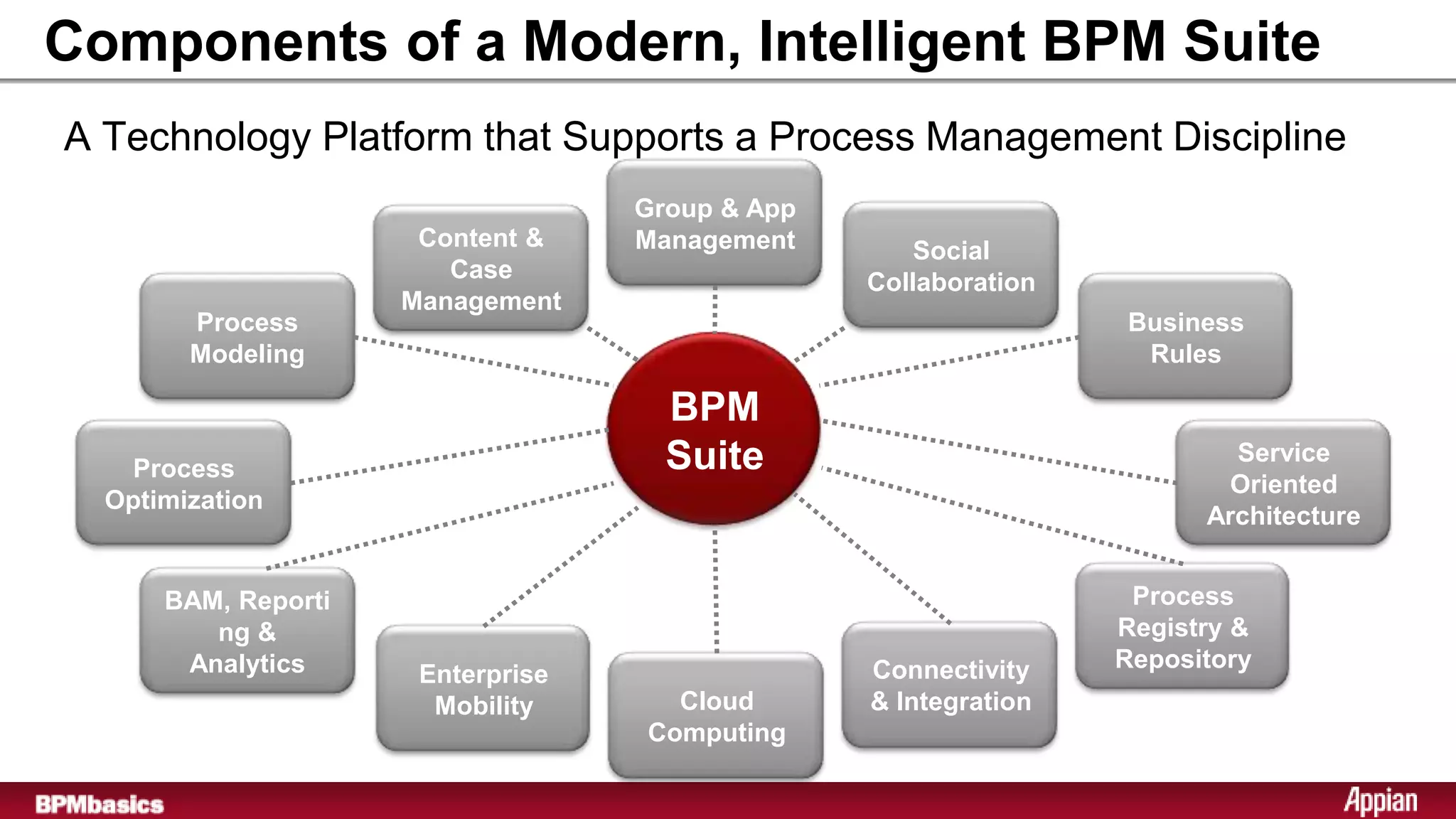 Components of a Modern, Intelligent BPM Suite
A Technology Platform that Supports a Process Management Discipline
                                   Group & App
                      Content &    Management       Social
                        Case                     Collaboration
                     Management
        Process                                                  Business
        Modeling                                                  Rules

                                     BPM
    Process                          Suite                               Service
                                                                         Oriented
  Optimization
                                                                       Architecture


      BAM, Reporti                                                Process
         ng &                                                    Registry &
       Analytics                                 Connectivity    Repository
                      Enterprise
                       Mobility      Cloud       & Integration
                                   Computing
 