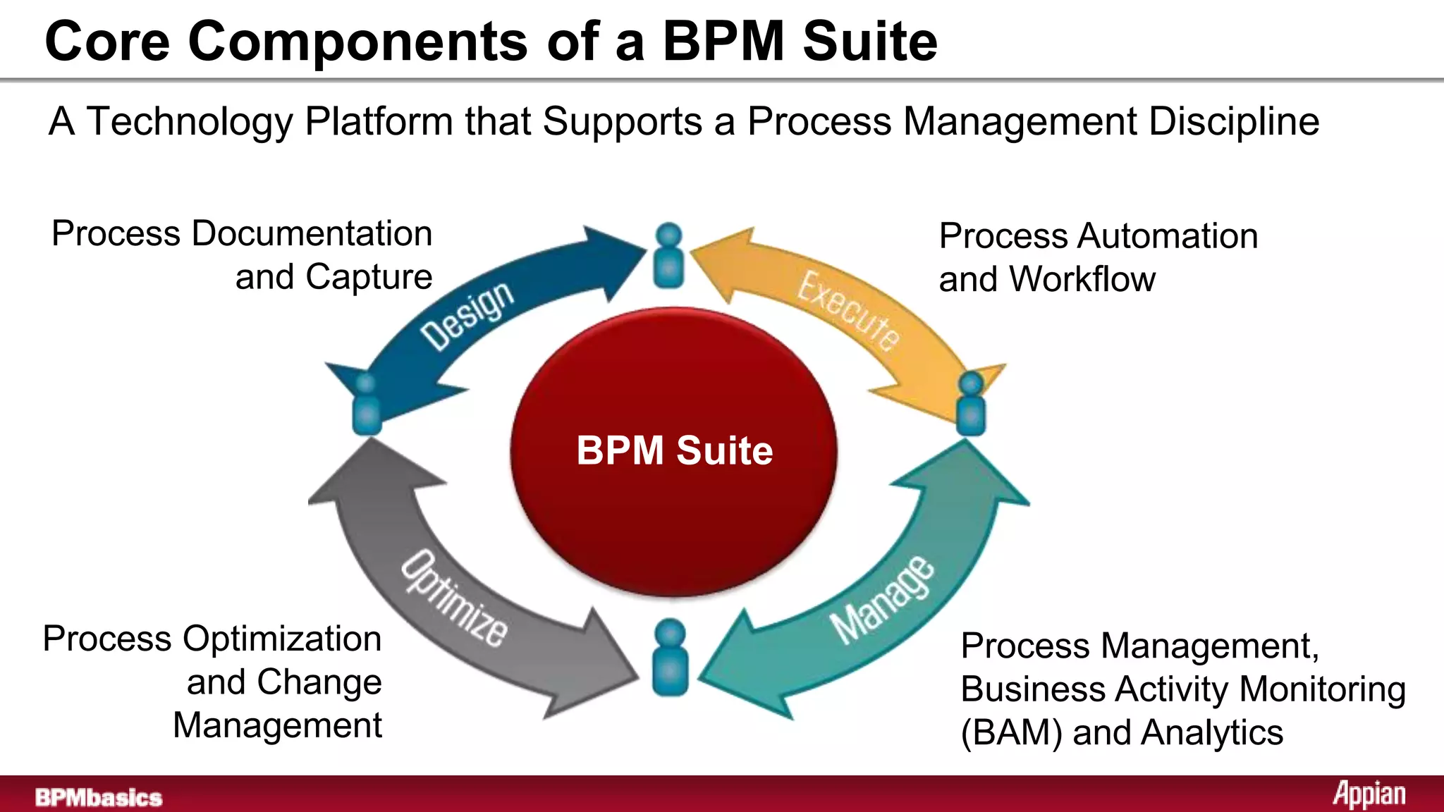 Core Components of a BPM Suite
A Technology Platform that Supports a Process Management Discipline

Process Documentation                         Process Automation
          and Capture                         and Workflow



                           BPM Suite



Process Optimization                            Process Management,
        and Change                              Business Activity Monitoring
       Management                               (BAM) and Analytics
 