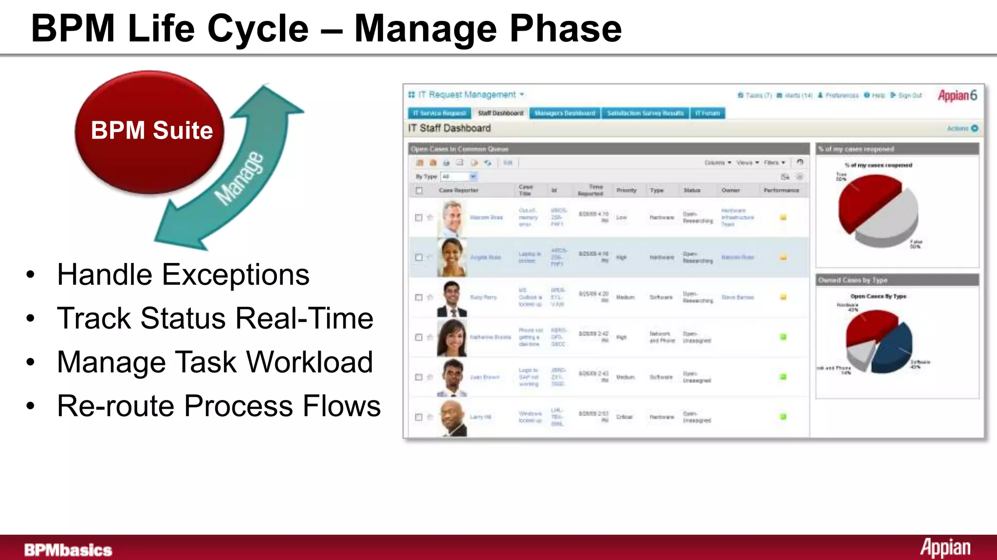 BPM Life Cycle – Manage Phase

      BPM Suite




•   Handle Exceptions
•   Track Status Real-Time
•   Manage Task Workload
•   Re-route Process Flows
 