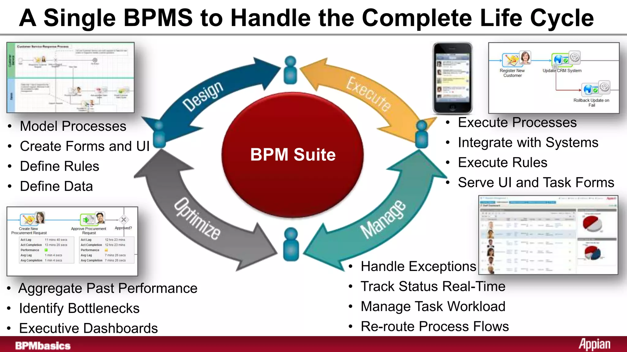 A Single BPMS to Handle the Complete Life Cycle



•   Model Processes                                        •   Execute Processes
•   Create Forms and UI                                    •   Integrate with Systems
                               BPM Suite                   •   Execute Rules
•   Define Rules
•   Define Data                                            •   Serve UI and Task Forms




                                           •   Handle Exceptions
• Aggregate Past Performance               •   Track Status Real-Time
• Identify Bottlenecks                     •   Manage Task Workload
• Executive Dashboards                     •   Re-route Process Flows
 