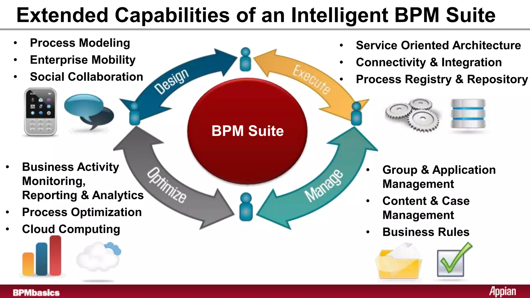 Extended Capabilities of an Intelligent BPM Suite
    •    Process Modeling                   •   Service Oriented Architecture
    •    Enterprise Mobility                •   Connectivity & Integration
    •    Social Collaboration               •   Process Registry & Repository



                                BPM Suite

•       Business Activity                        •   Group & Application
        Monitoring,                                  Management
        Reporting & Analytics                    •   Content & Case
•       Process Optimization                         Management
•       Cloud Computing                          •   Business Rules
 