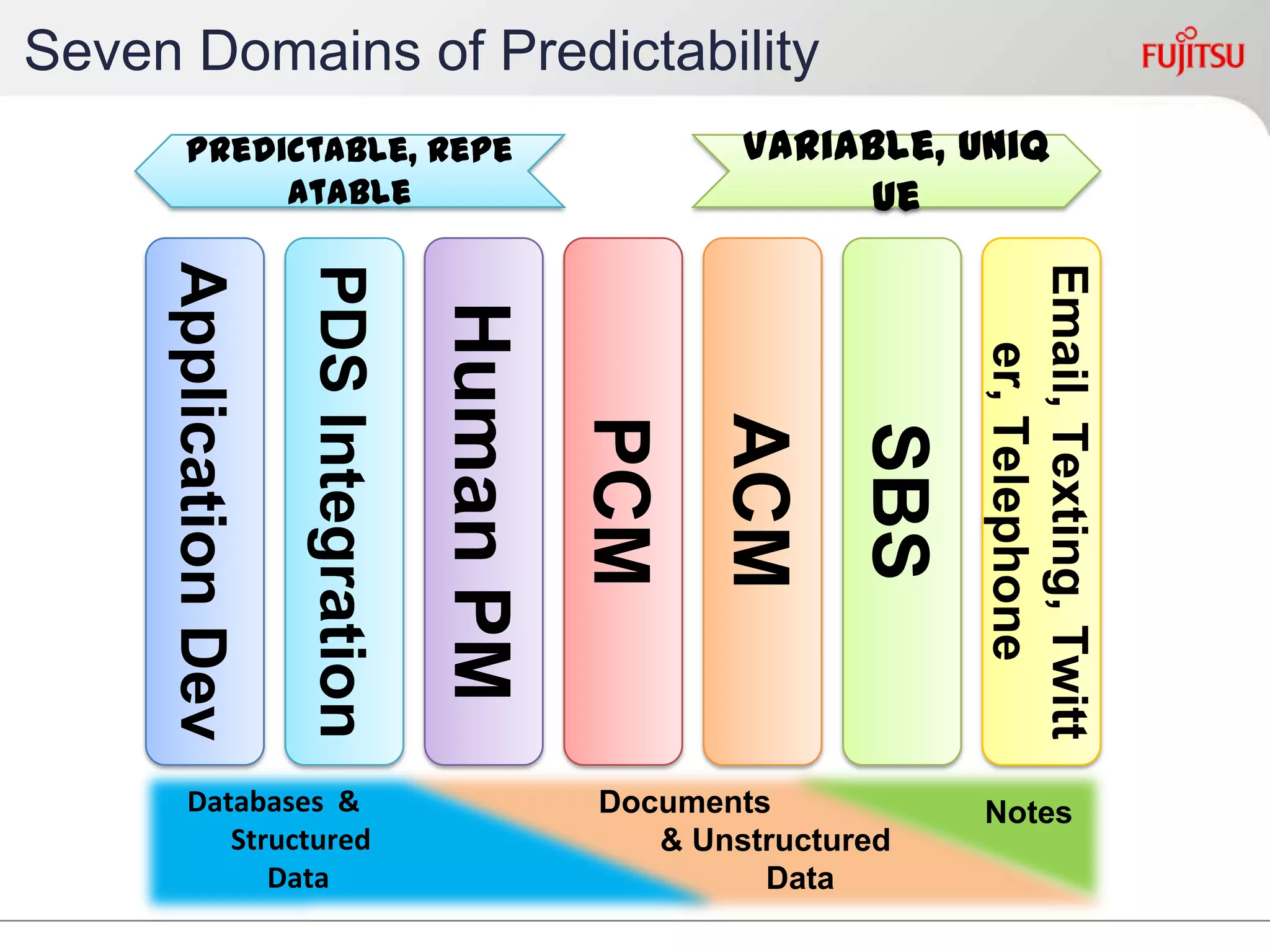 Seven Domains of Predictability
ApplicationDev
PDSIntegration
HumanPM
PCM
ACM
SBS
Email,Texting,
Twitter,Telephone
Variable, UniquePredictable, Repeatable
NotesDocuments
& Unstructured
Data
Databases &
Structured
Data
 
