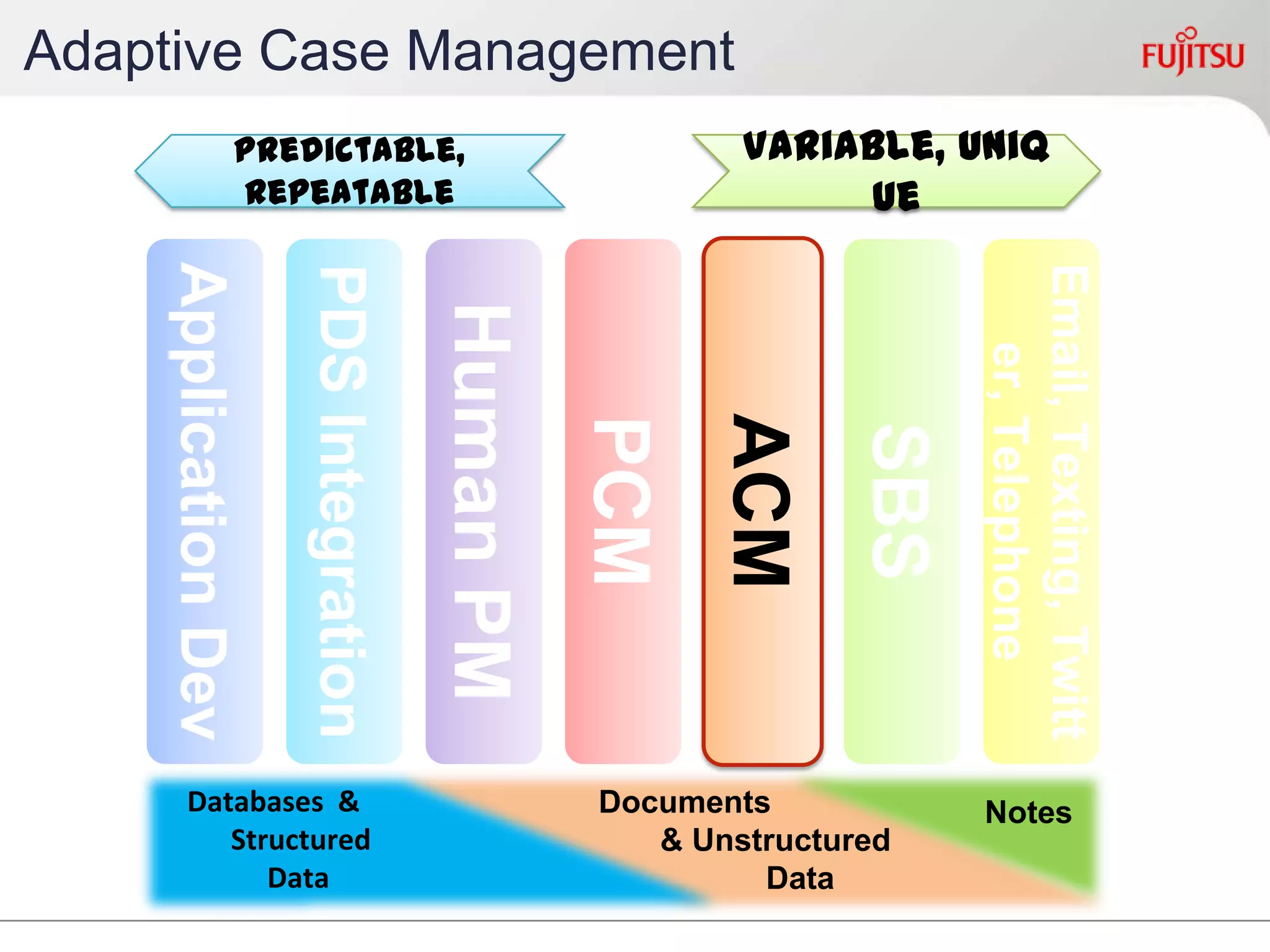 Adaptive Case Management
ApplicationDev
PDSIntegration
HumanPM
PCM
ACM
SBS
Email,Texting,
Twitter,Telephone
Variable, UniquePredictable, Repeatable
NotesDocuments
& Unstructured
Data
Databases &
Structured
Data
 