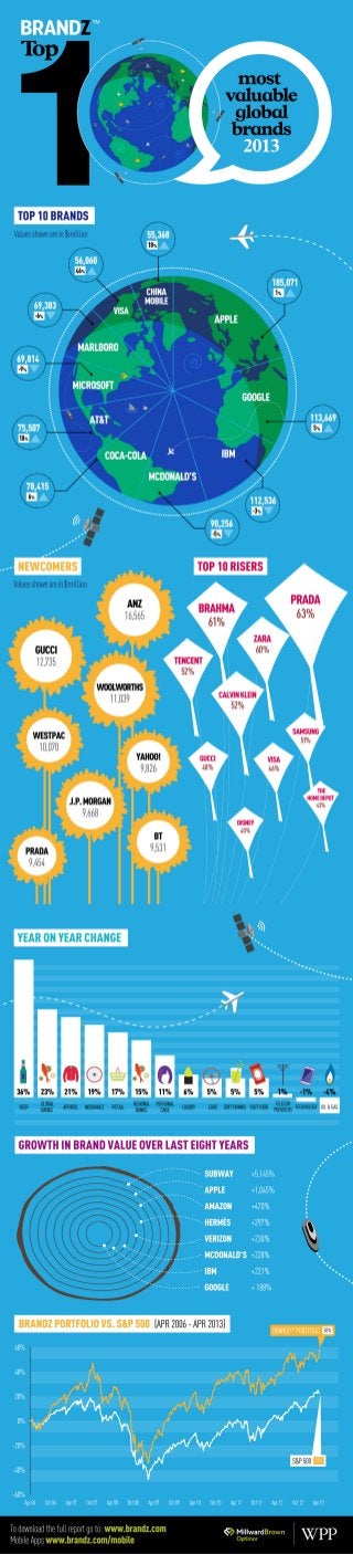 2013 BrandZ Top 100 Infographic