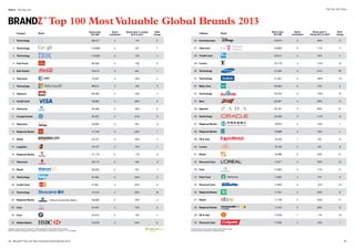 What the 2013 BrandZ™ Top 100 Means for Luxury