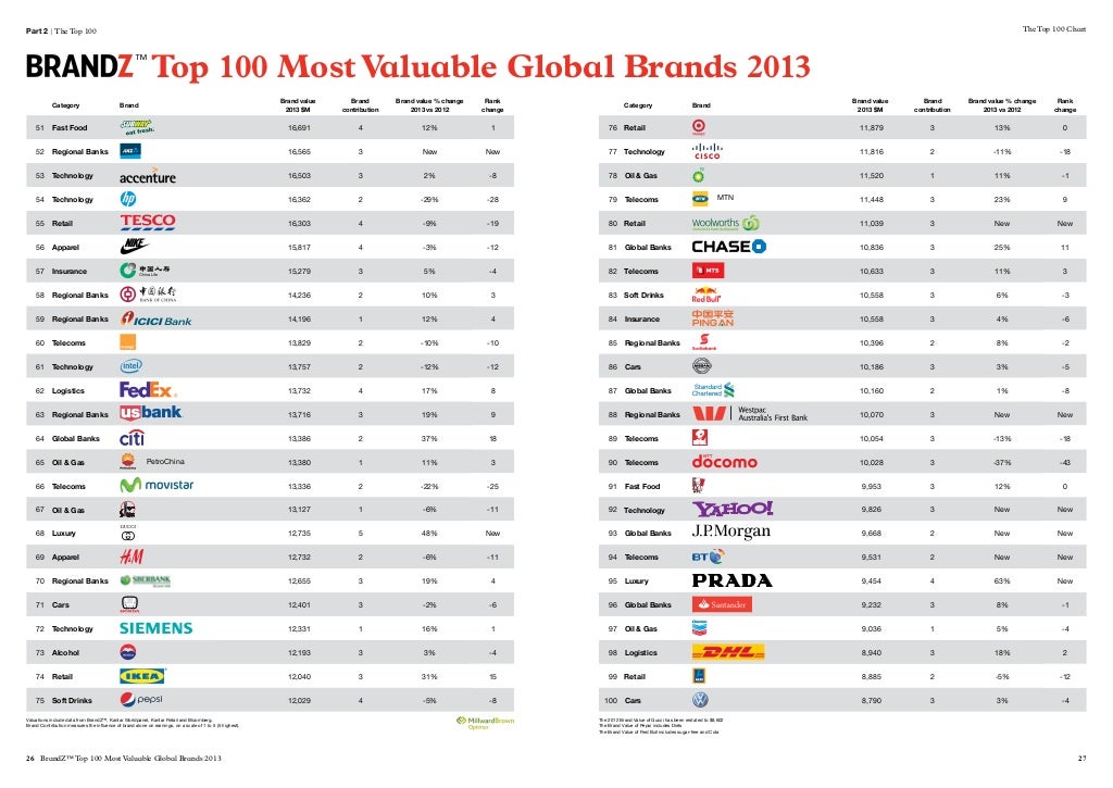 Brandz Top 100 Most Valuable Global Brands Infographi vrogue.co