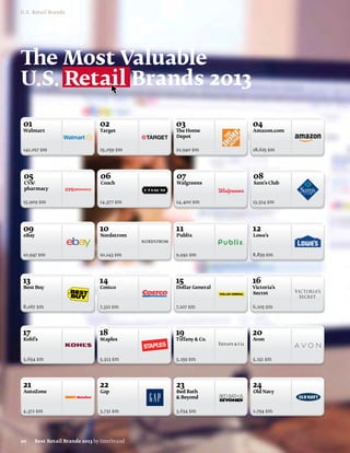 U.S. Retail Brands




The Most Valuable
U.S. Retail Brands 2013

 01                             02            03               04
 Walmart                        Target        The Home         Amazon.com
                                              Depot

 141,017 $m                     25,059 $m     22,940 $m        18,625 $m




 05                             06            07               08
 CVS/                            Coach        Walgreens        Sam’s Club
 pharmacy

 15,909 $m                      14,577 $m     14,400 $m        13,514 $m




 09                             10            11               12
 eBay                           Nordstrom     Publix           Lowe’s



 10,947 $m                      10,143 $m     9,941 $m         8,839 $m




13                              14            15               16
 Best Buy                       Costco        Dollar General   Victoria’s
                                                               Secret

 8,067 $m                       7,322 $m      7,107 $m         6,105 $m




17                              18            19               20
 Kohl’s                         Staples       Tiffany  Co.    Avon



 5,654 $m                       5,513 $m      5,159 $m         5,151 $m




 21                             22            23               24
 AutoZone                       Gap           Bed Bath         Old Navy
                                               Beyond

 4,372 $m                       3,731 $m      3,634 $m         2,794 $m




20    Best Retail Brands 2013 by Interbrand
 