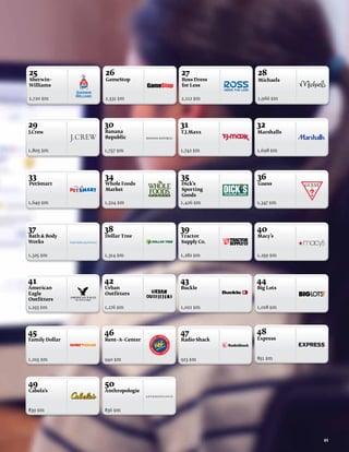 25              26              27            28
Sherwin–        GameStop        Ross Dress    Michaels
Williams                        for Less

2,720 $m        2,531 $m        2,112 $m      1,966 $m




29              30              31            32
J.Crew          Banana          T.J.Maxx      Marshalls
                Republic

1,805 $m        1,757 $m        1,742 $m      1,698 $m




33              34              35            36
PetSmart        Whole Foods     Dick’s        Guess
                Market          Sporting
                                Goods
1,649 $m        1,524 $m        1,426 $m      1,347 $m




37              38              39            40
Bath  Body     Dollar Tree     Tractor       Macy’s
Works                           Supply Co.

1,325 $m        1,314 $m        1,282 $m      1,259 $m




41              42              43            44
American        Urban           Buckle        Big Lots
Eagle           Outfitters
Outfitters
1,193 $m        1,176 $m        1,022 $m      1,018 $m




45              46              47            48
Family Dollar   Rent–A–Center   Radio Shack   Express



1,015 $m        940 $m          923 $m        851 $m




49              50
Cabela’s        Anthropologie



839 $m          836 $m




                                                          21
 