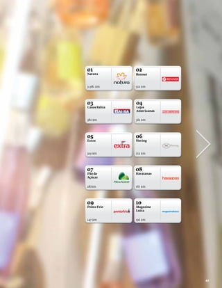 01            02
Natura        Renner



3,981 $m      512 $m




03            04
Casas Bahia   Lojas
              Americanas


382 $m        361 $m




05            06
Extra         Hering



319 $m        212 $m




07            08
Pão de        Havaianas
Açúcar


187$m         167 $m




09            10
Ponto Frio    Magazine
              Luiza


147 $m        136 $m




                           49
 