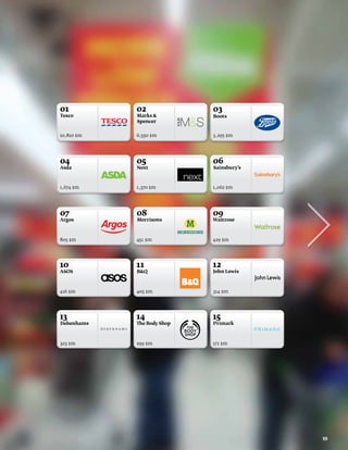 01          02              03
Tesco       Marks          Boots
            Spencer


10,810 $m   6,550 $m        3,295 $m




04          05              06
Asda        Next            Sainsbury’s



1,674 $m    1,370 $m        1,062 $m




07          08              09
Argos       Morrisons       Waitrose



805 $m      451 $m          429 $m




10          11              12
ASOS        BQ             John Lewis



416 $m      405 $m          314 $m




13          14              15
Debenhams   The Body Shop   Primark



303 $m      299 $m          171 $m




                                          55
 