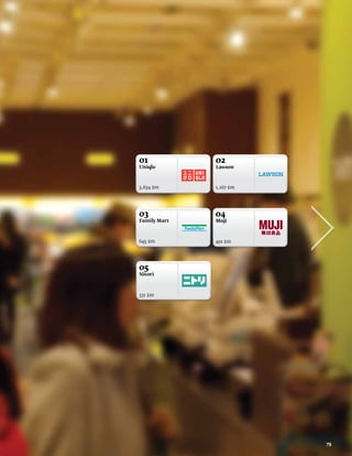 01            02
Uniqlo        Lawson



3,634 $m      1,167 $m




03            04
Family Mart   Muji



645 $m        491 $m




05
Nitori



331 $m




                         75
 