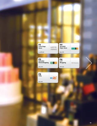 01             02
Lotte Dept.    Hyundai
Store          Dept. Store


2,008 $m       594 $m




03             04
Hyundai        CJ O
Homeshopping   Shopping


304 $m         266 $m




05
GS25



254 $m




                             93
 