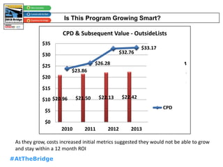 #AtTheBridge
Is This Program Growing Smart?
$20.96 $21.50 $22.13 $22.42
$23.86
$26.28
$32.76
$33.17
$0
$5
$10
$15
$20
$25
$30
$35
2010 2011 2012 2013
CPD & Subsequent Value - OutsideLists
Sub Val 24
Sub Val 18
Sub Val 12
Sub Val 6
AG
CPD
As they grow, costs increased initial metrics suggested they would not be able to grow
and stay within a 12 month ROI
 