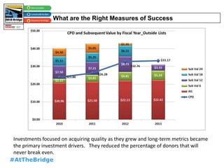 #AtTheBridge
What are the Right Measures of Success
Investments focused on acquiring quality as they grew and long-term metrics became
the primary investment drivers. They reduced the percentage of donors that will
never break even.
 