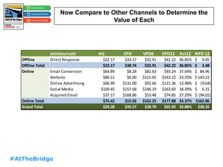 #AtTheBridge
Now Compare to Other Channels to Determine the
Value of Each
JoinSourceId AG CPD VPD6 VPD12 Act12 NPD 12
Offline Direct Response $22.17 $33.17 $32.91 $42.22 36.85% 9.05$
Offline Total $22.17 $38.74 $32.91 $42.22 36.85% 3.48$
Online Email Conversion $64.89 $8.28 $82.63 $93.24 37.64% 84.96$
Website $84.11 $0.00 $115.65 $143.22 23.25% 143.22$
Online Advertising $66.99 $131.00 $92.66 $121.36 13.48% (9.64)$
Social Media $109.45 $157.68 $146.19 $163.83 18.39% 6.15$
Acquired Email $37.17 $168.86 $53.48 $74.85 27.29% (94.01)$
Online Total $75.42 $15.02 $162.25 $177.88 24.37% $162.86
Grand Total $29.28 $35.57 $38.79 $65.92 33.88% $30.35
 