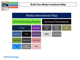 #AtTheBridge
Build Your Media Investment Map
Media Investment Map
Direct Marketing Module
1-Time
Acquisition
Major Gifts
Planned
Gifts
Web
Online Ads
New
Initiatives
Monthly
Conversion
Online Ads
Web
Increased Investments
Online
ads
DRTV
Direct
Mail
Face to face
Web
 