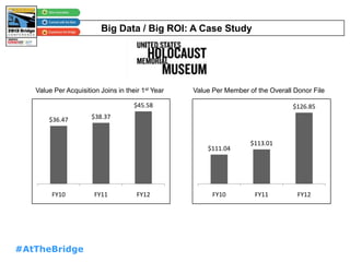 Big Data / Big ROI: A Case Study
$36.47 $38.37
$45.58
FY10 FY11 FY12
$111.04
$113.01
$126.85
FY10 FY11 FY12
Value Per Acquisition Joins in their 1st Year Value Per Member of the Overall Donor File
#AtTheBridge
 