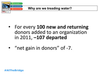 #AtTheBridge
• For every 100 new and returning
donors added to an organization
in 2011, –107 departed
• “net gain in donors” of -7.
Why are we treading water?
 