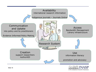 Availability
                                   international research information

                                indigenous journals – Journals Online



      Communication
        and Uptake                                                             Access
                                                                        Bandwidth Management
into policy and by practitioners
                                                                         Library infrastructure
Evidence Informed Policy Making



                                        Research System


                    Creation                                                  Use
                support researchers                                 information literacy
                    AuthorAID
                                                                  promotion and advocacy



     Slide 18
 