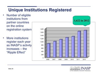 Unique Institutions Registered
• Number of eligible
  institutions from
                                    1,622 in 2012
  partner countries
  on the online
  registration system

• More institutions
  register each year
  as INASP’s activity
  increases – the
  “Ripple Effect”




   Slide 29
 