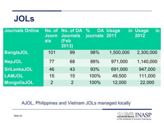 JOLs
Journals Online      No. of No. of OA %   OA Usage     in Usage    in
                     Journ Journals journals 2011         2012
                     als    (Feb
                            2013)
BanglaJOL              101      99      98%   1,500,000    2,300,000

NepJOL                 77        68       88%       971,000     1,140,000
SriLankaJOL            46        43       93%       691,000     947,000
LAMJOL                 15        15      100%        49,500     111,000
MongoliaJOL             2         2      100%        12,000      22,000



           AJOL, Philippines and Vietnam JOLs managed locally

    Slide 42
 