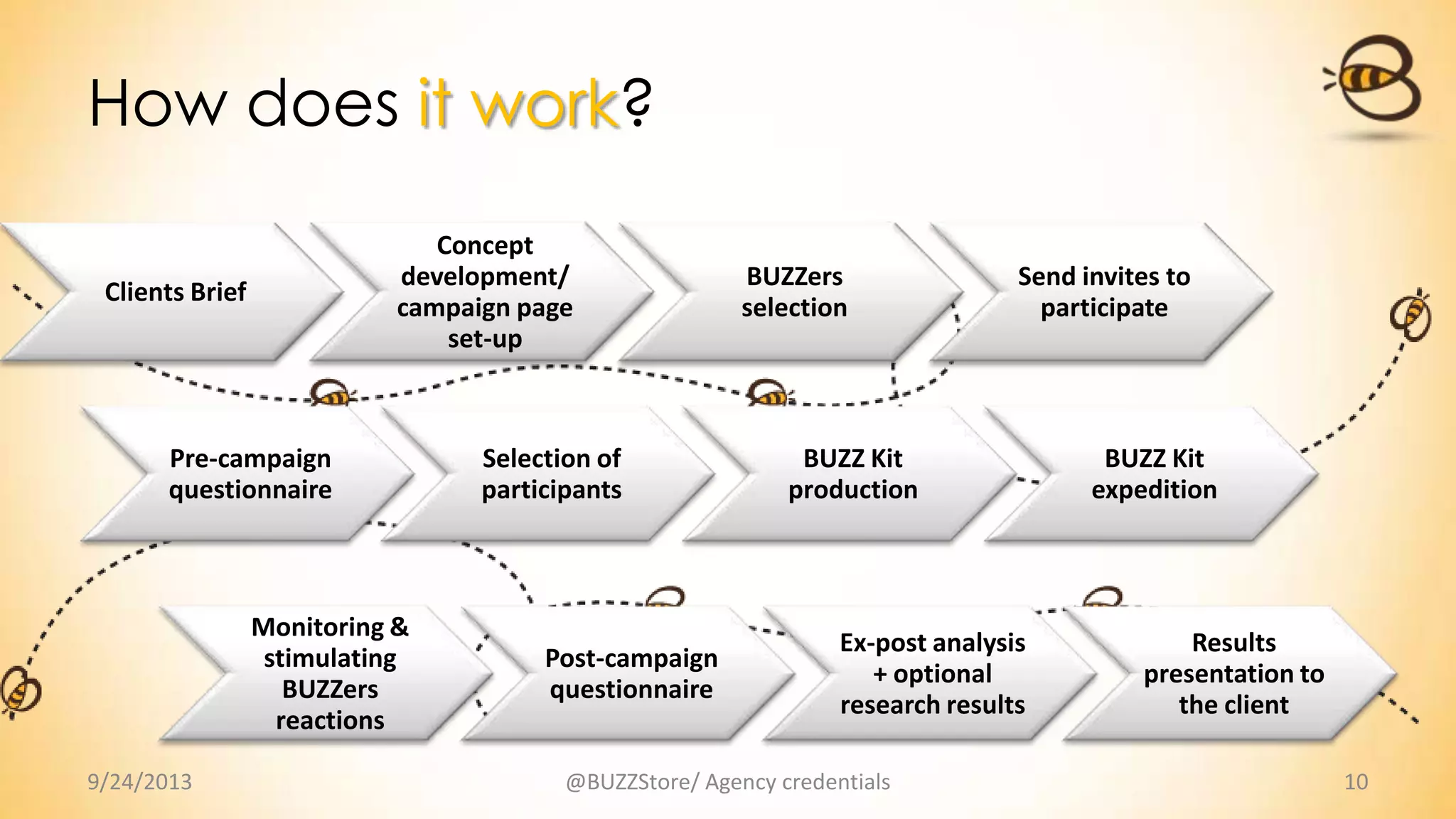 How does it work?
9/24/2013 @BUZZStore/ Agency credentials 10
Clients Brief
Concept
development/
campaign page
set-up
BUZZers
selection
Send invites to
participate
Pre-campaign
questionnaire
Selection of
participants
BUZZ Kit
production
BUZZ Kit
expedition
Monitoring &
stimulating
BUZZers
reactions
Post-campaign
questionnaire
Ex-post analysis
+ optional
research results
Results
presentation to
the client
 