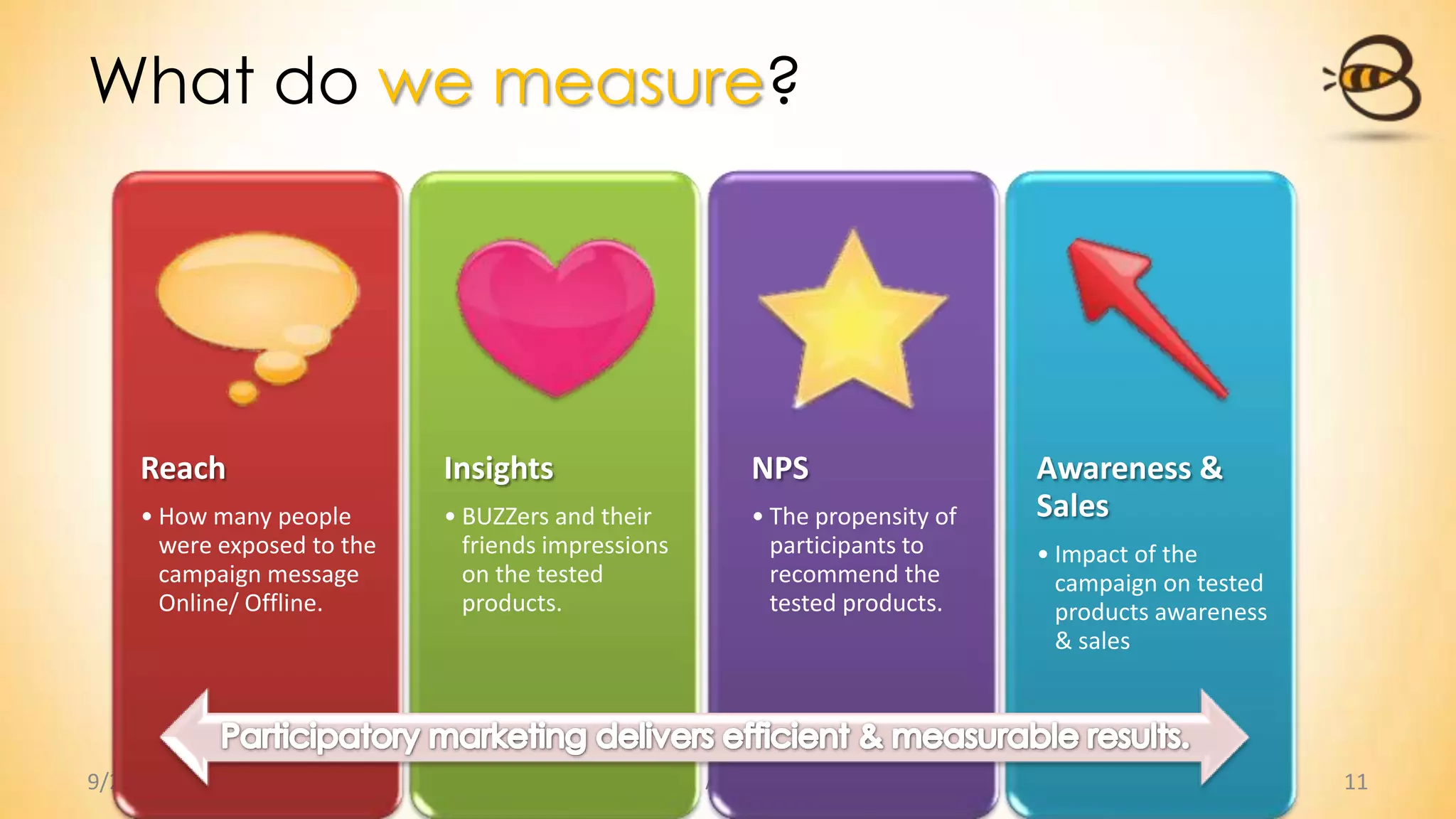 9/24/2013 @BUZZStore/ Agency credentials 11
What do we measure?
Reach
• How many people
were exposed to the
campaign message
Online/ Offline.
Insights
• BUZZers and their
friends impressions
on the tested
products.
NPS
• The propensity of
participants to
recommend the
tested products.
Awareness &
Sales
• Impact of the
campaign on tested
products awareness
& sales
 