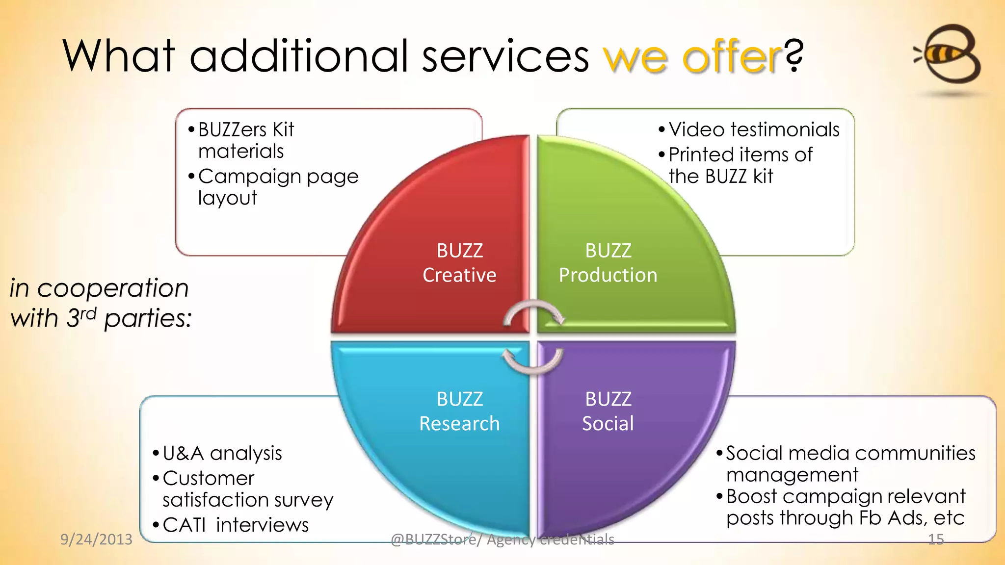 •Social media communities
management
•Boost campaign relevant
posts through Fb Ads, etc
•U&A analysis
•Customer
satisfaction survey
•CATI interviews
•Video testimonials
•Printed items of
the BUZZ kit
•BUZZers Kit
materials
•Campaign page
layout
BUZZ
Creative
BUZZ
Production
BUZZ
Social
BUZZ
Research
9/24/2013 @BUZZStore/ Agency credentials 15
What additional services we offer?
in cooperation
with 3rd parties:
 