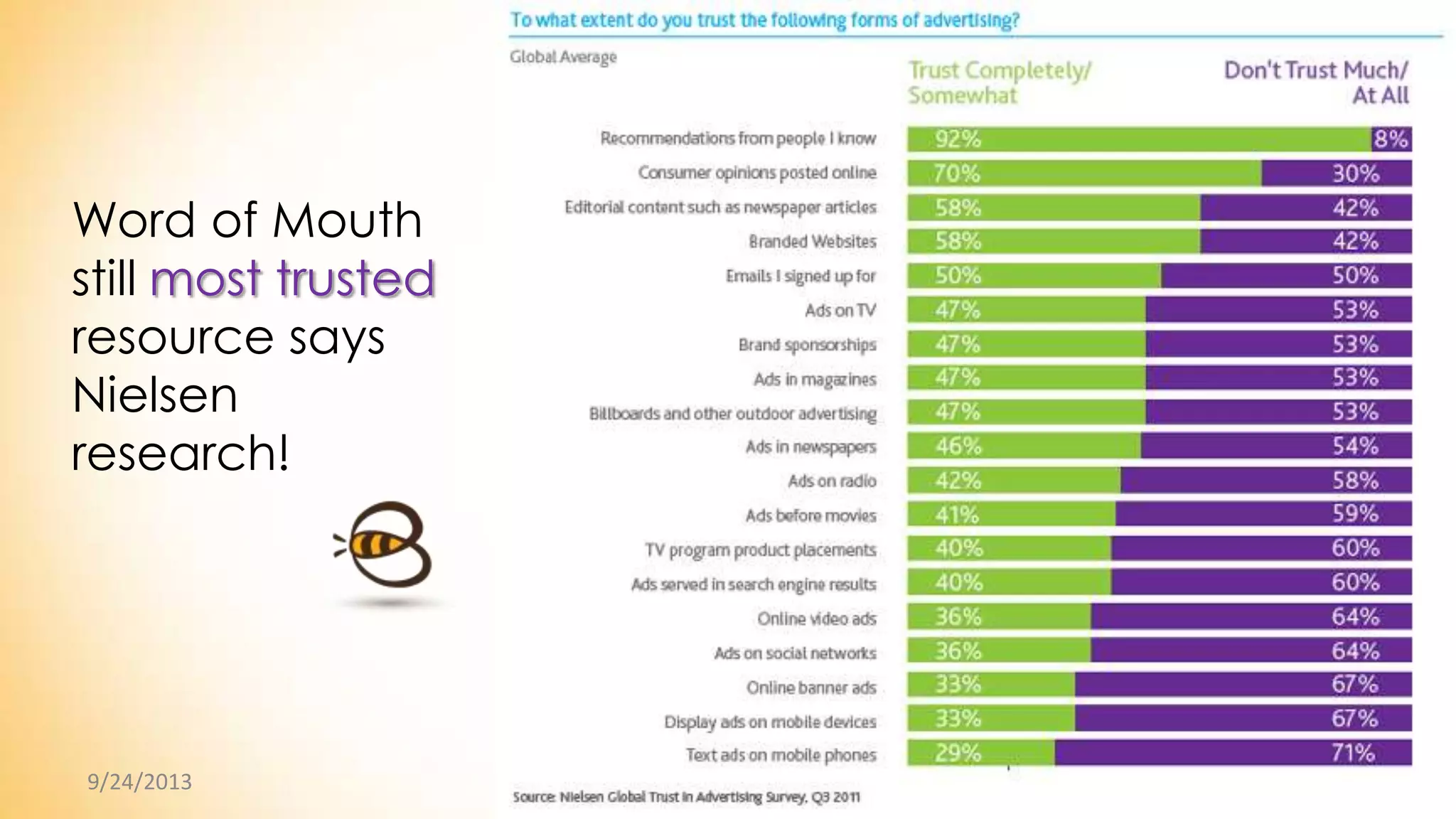 9/24/2013 @BUZZStore/ Agency credentials 8
Word of Mouth
still most trusted
resource says
Nielsen
research!
 