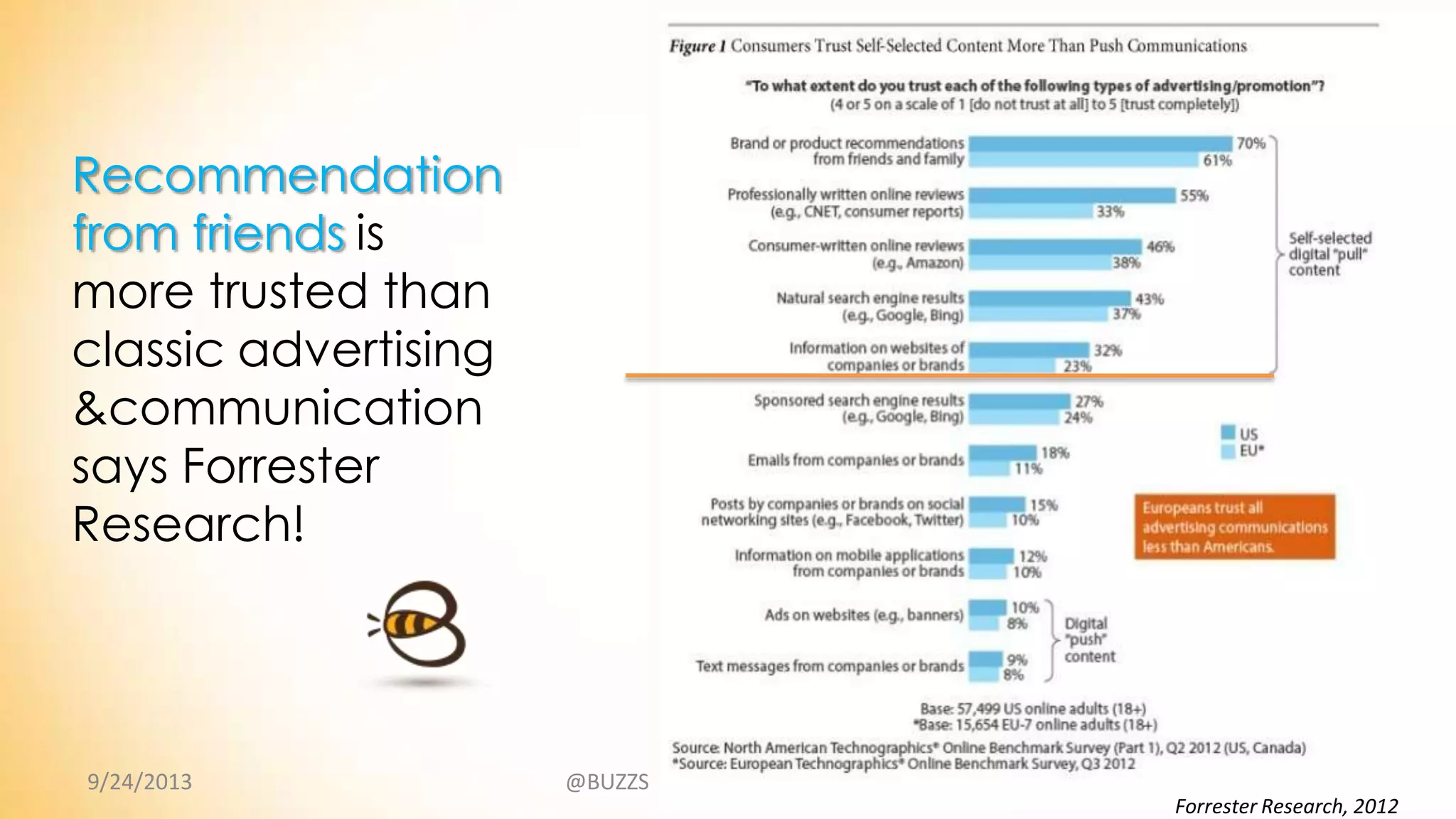 Recommendation
from friends is
more trusted than
classic advertising
&communication
says Forrester
Research!
9/24/2013 @BUZZStore/ Agency credentials 9
Forrester Research, 2012
 