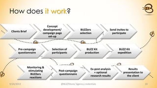 How does it work?
9/24/2013 @BUZZStore/ Agency credentials 10
Clients Brief
Concept
development/
campaign page
set-up
BUZZers
selection
Send invites to
participate
Pre-campaign
questionnaire
Selection of
participants
BUZZ Kit
production
BUZZ Kit
expedition
Monitoring &
stimulating
BUZZers
reactions
Post-campaign
questionnaire
Ex-post analysis
+ optional
research results
Results
presentation to
the client
 