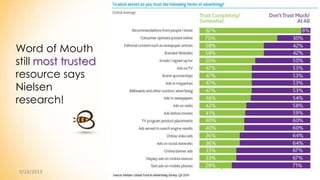 9/24/2013 @BUZZStore/ Agency credentials 8
Word of Mouth
still most trusted
resource says
Nielsen
research!
 