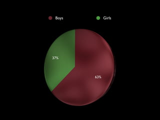 Boys         Girls




37%




        63%
 