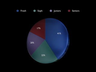 Frosh         Soph        Juniors   Seniors




              17%

                             41%



        20%




                    22%
 