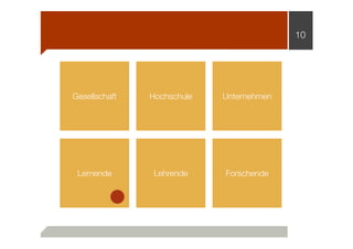 10

Gesellschaft

Hochschule

Unternehmen

Lernende

Lehrende

Forschende

 
