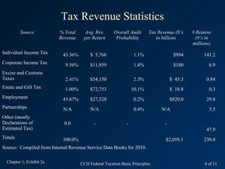 Tax Revenue Statistics
         Source           % Total      Avg. Rev.      Overall Audit      Tax Revenue ($’s    # Returns
                          Revenue     per Return       Probability          in billions        (#’s in
                                                                                             millions)
Individual Income Tax       43.36%        $ 5,766                1.1%                $994         141.2
Corporate Income Tax         9.56%        $11,859                1.4%                $180           6.9
Excise and Customs
Taxes                        2.41%        $54,150                2.3%               $ 45.3         0.84
Estate and Gift Tax          1.00%        $72,753                10.1%              $ 18.8          0.3
Employment                  43.67%        $27,528                0.2%               $820.0         29.8
Partnerships                N/A           N/A                    0.4%          N/A                  3.5
Other (mostly
Declarations of             0.0             -                -                  -
Estimated Tax)                                                                                     47.9
Totals                      100.0%                                              $2,058.1          230.4
Source: Compiled from Internal Revenue Service Data Books for 2010.

  Chapter 1, Exhibit 2a              CCH Federal Taxation Basic Principles                        4 of 11
 