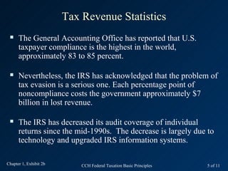 Tax Revenue Statistics
     The General Accounting Office has reported that U.S.
      taxpayer compliance is the highest in the world,
      approximately 83 to 85 percent.

     Nevertheless, the IRS has acknowledged that the problem of
      tax evasion is a serious one. Each percentage point of
      noncompliance costs the government approximately $7
      billion in lost revenue.

     The IRS has decreased its audit coverage of individual
      returns since the mid-1990s. The decrease is largely due to
      technology and upgraded IRS information systems.

Chapter 1, Exhibit 2b       CCH Federal Taxation Basic Principles   5 of 11
 