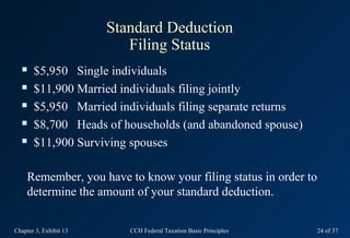 Standard Deduction
                           Filing Status
      $5,950 Single individuals
      $11,900 Married individuals filing jointly
      $5,950 Married individuals filing separate returns
      $8,700 Heads of households (and abandoned spouse)
      $11,900 Surviving spouses

    Remember, you have to know your filing status in order to
    determine the amount of your standard deduction.


Chapter 3, Exhibit 13      CCH Federal Taxation Basic Principles   24 of 37
 