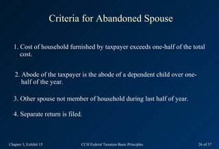 Criteria for Abandoned Spouse

  1. Cost of household furnished by taxpayer exceeds one-half of the total
     cost.


   2. Abode of the taxpayer is the abode of a dependent child over one-
      half of the year.

  3. Other spouse not member of household during last half of year.

  4. Separate return is filed.



Chapter 3, Exhibit 15          CCH Federal Taxation Basic Principles      26 of 37
 
