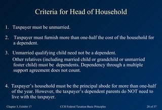 Criteria for Head of Household
1. Taxpayer must be unmarried.

2. Taxpayer must furnish more than one-half the cost of the household for
   a dependent.

3. Unmarried qualifying child need not be a dependent.
   Other relatives (including married child or grandchild or unmarried
   foster child) must be dependents. Dependency through a multiple
   support agreement does not count.


4. Taxpayer’s household must be the principal abode for more than one-half
   of the year. However, the taxpayer’s dependent parents do NOT need to
   live with the taxpayer.
Chapter 3, Exhibit 17           CCH Federal Taxation Basic Principles    28 of 37
 