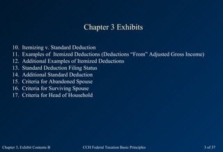 Chapter 3 Exhibits

     10.   Itemizing v. Standard Deduction
     11.   Examples of Itemized Deductions (Deductions “From” Adjusted Gross Income)
     12.   Additional Examples of Itemized Deductions
     13.   Standard Deduction Filing Status
     14.   Additional Standard Deduction
     15.   Criteria for Abandoned Spouse
     16.   Criteria for Surviving Spouse
     17.   Criteria for Head of Household




Chapter 3, Exhibit Contents B      CCH Federal Taxation Basic Principles           3 of 37
 