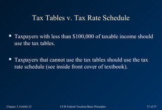 Tax Tables v. Tax Rate Schedule

     Taxpayers with less than $100,000 of taxable income should
      use the tax tables.

     Taxpayers that cannot use the tax tables should use the tax
      rate schedule (see inside front cover of textbook).




Chapter 3, Exhibit 23           CCH Federal Taxation Basic Principles   37 of 37
 