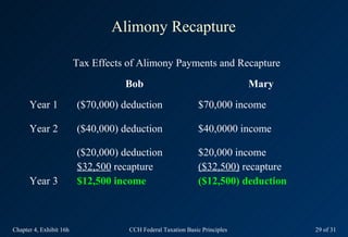 Alimony Recapture

                         Tax Effects of Alimony Payments and Recapture
                                ...