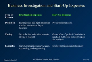 Business Investigation and Start-Up Expenses

 Type of               Investigation Expenses                    Start-Up Expenses
 Expense

 Definition            Expenditures that help determine          Pre-operational costs
                       whether to create or buy a
                       business

 Timing                Occur before a decision to make           Occur after a "go for it" decision is
                       or buy is reached                         reached, but before the doors open
                                                                 for business

 Examples              Travel, marketing surveys, legal,         Employee training and stationery
                       accounting, and engineering



Chapter 6, Exhibit 7                  CCH Federal Taxation Basic Principles                        13 of 43
 