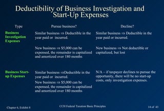 Deductibility of Business Investigation and
                     Start-Up Expenses
       Type                       Pursue business?                                   Decline?
Business                Similar business ⇒ Deductible in the         Similar business ⇒ Deductible in the
Investigation           year paid or incurred.                       year paid or incurred.
Expenses
                        New business ⇒ $5,000 can be                 New business ⇒ Not deductible or
                        expensed, the remainder is capitalized       capitalized, but lost
                        and amortized over 180 months



Business Start-         Similar business ⇒Deductible in the          N/A – if taxpayer declines to pursue the
up Expenses             year paid or incurred.                       opportunity, there will be no start-up
                                                                     costs, only investigation expenses.
                        New business ⇒ $5,000 can be
                        expensed, the remainder is capitalized
                        and amortized over 180 months



 Chapter 6, Exhibit 8                   CCH Federal Taxation Basic Principles                          14 of 43
 
