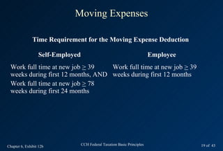Moving Expenses

               Time Requirement for the Moving Expense Deduction

                  Self-Employed                                           Employee
 Work full time at new job > 39    Work full time at new job > 39
 weeks during first 12 months, AND weeks during first 12 months
 Work full time at new job > 78
 weeks during first 24 months




Chapter 6, Exhibit 12b            CCH Federal Taxation Basic Principles              19 of 43
 