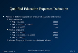 Qualified Education Expenses Deduction
    Amount of deduction depends on taxpayer’s filing status and income:
       Single taxpayers:

          AGI < $65,000                                       $4,000
          AGI > $65,000, < $80,000                            $2,000
          AGI > $130,000                                         zero
       Married taxpayers:

          AGI < $130,000                                      $4,000
          AGI > $130,000, < $160,000                          $2,000
          AGI > $160,000                                         zero
       Married filing separate return – no deduction allowed




Chapter 6, Exhibit 15           CCH Federal Taxation Basic Principles      23 of 43
 